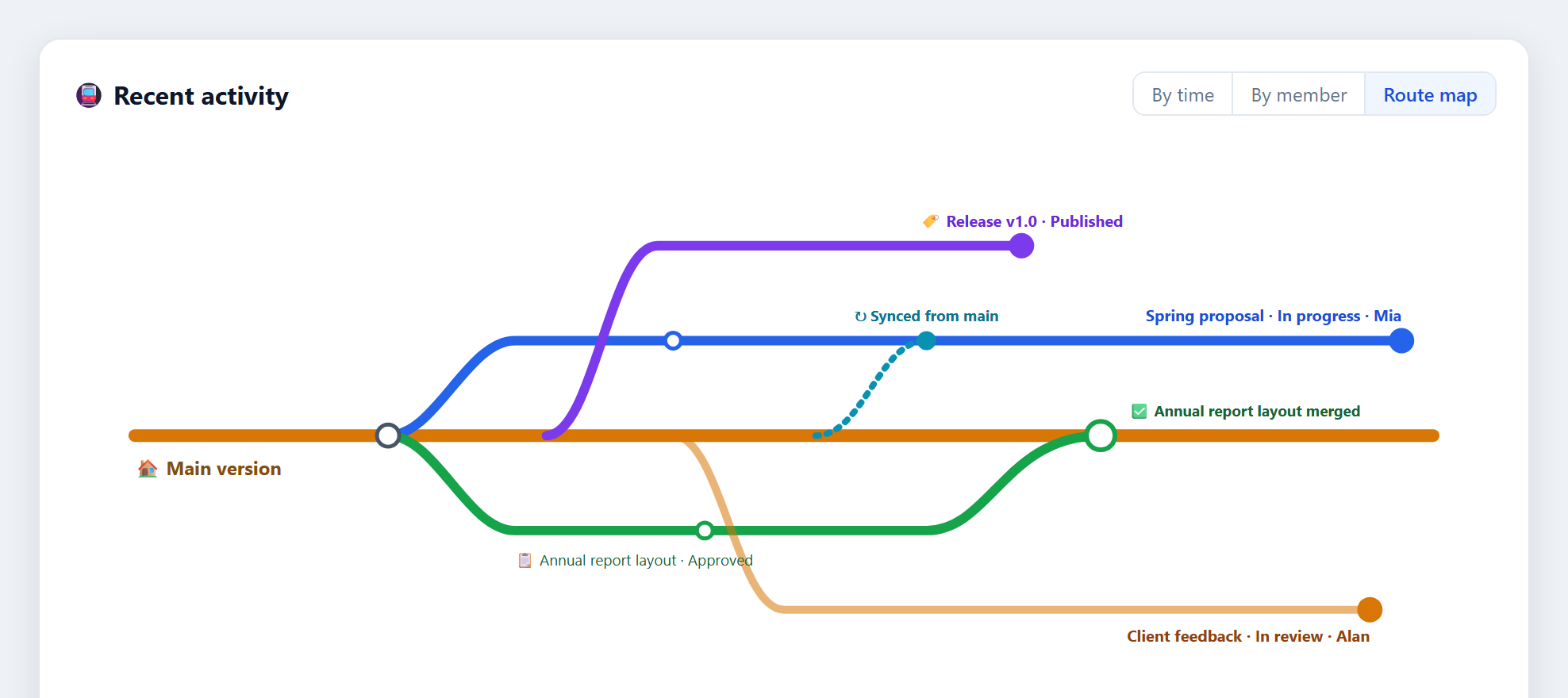 Team collaboration sneak peek: a metro map of team activity, with the main version as the trunk line and each member’s working copy as a branch, showing merge and review status (feature not yet available)
