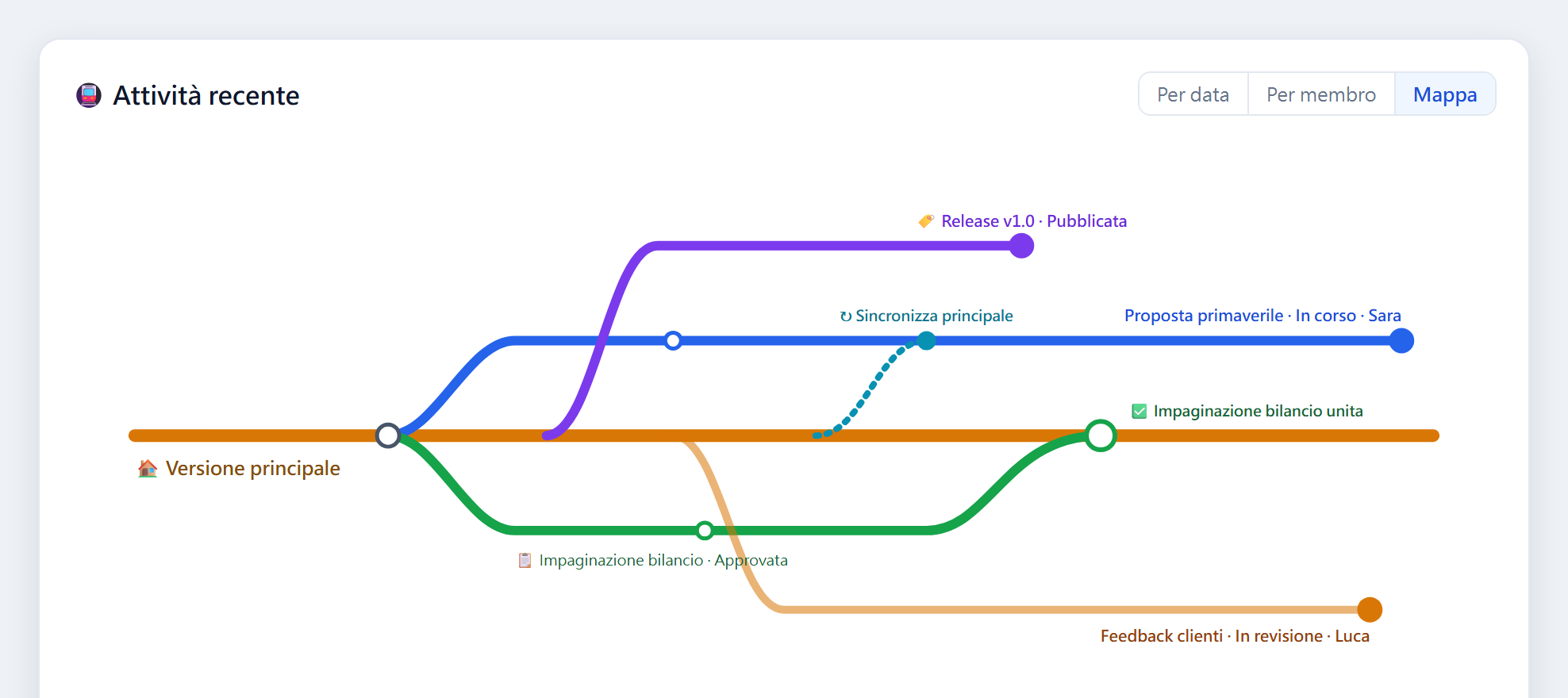 Anteprima della collaborazione di team: la mappa della metropolitana dell’attività di team, con la linea principale come versione master e le copie di lavoro dei membri come diramazioni, con lo stato di unione e revisione (funzione non ancora disponibile)