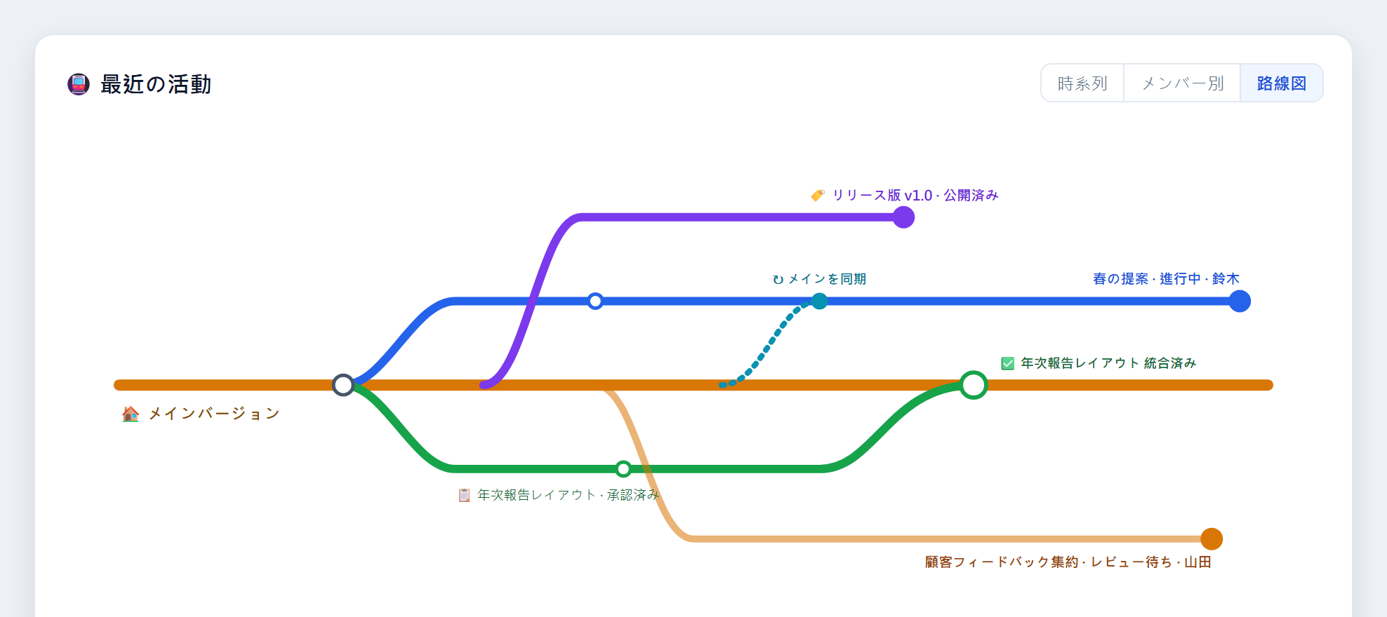 チーム機能の先行紹介：チームの動きを示す路線図。本線がメインのバージョン、各メンバーの作業コピーが支線になり、統合と審査の状態を表示（機能はまだ公開していません）