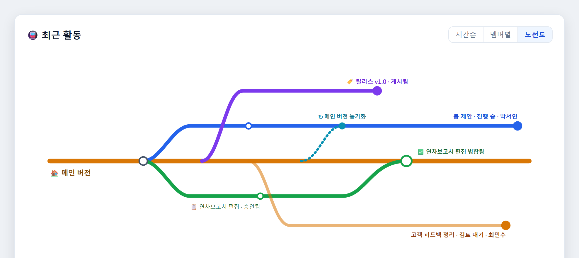 팀 협업 미리보기: 팀 활동 노선도. 본줄기는 메인 버전, 팀원별 작업 사본은 지선이며, 병합과 검토 상태가 표시됩니다 (기능은 아직 미공개)